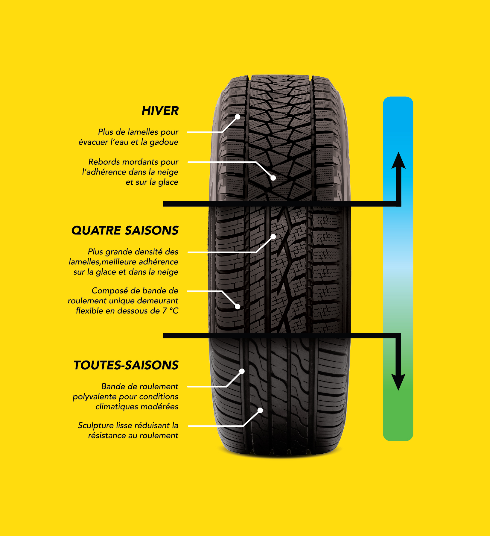 Pneu été ou hiver : quelle différence entre ces pneus ?